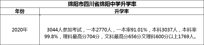 2024年綿陽市四川省綿陽中學(xué)升學(xué)率怎么樣？