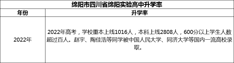 2024年綿陽市四川省綿陽實(shí)驗(yàn)高中升學(xué)率怎么樣？