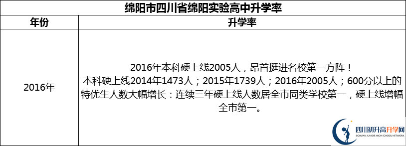 2024年綿陽市四川省綿陽實(shí)驗(yàn)高中升學(xué)率怎么樣？