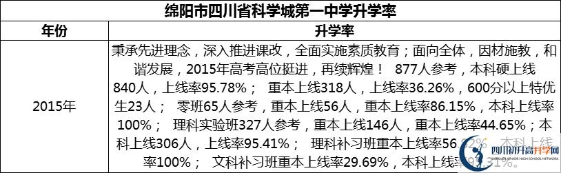 2024年綿陽市四川省科學城第一中學升學率怎么樣？