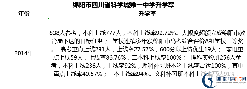 2024年綿陽市四川省科學城第一中學升學率怎么樣？