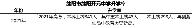 2024年綿陽市綿陽開元中學升學率怎么樣？