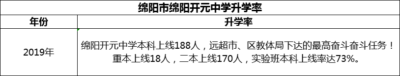 2024年綿陽市綿陽開元中學升學率怎么樣？