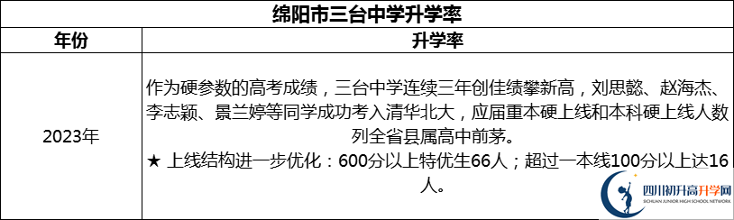 2024年綿陽(yáng)市三臺(tái)中學(xué)升學(xué)率怎么樣？