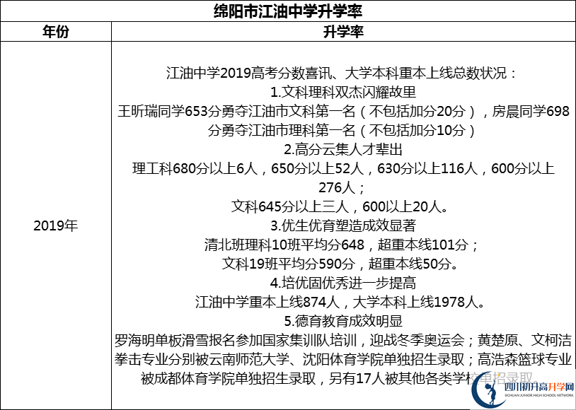 2024年綿陽(yáng)市江油中學(xué)升學(xué)率怎么樣？