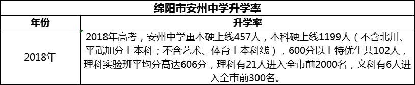 2024年綿陽市安州中學升學率怎么樣？