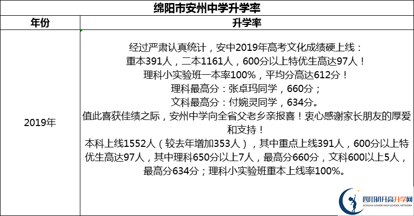 2024年綿陽市安州中學升學率怎么樣？