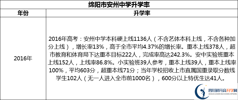 2024年綿陽市安州中學升學率怎么樣？