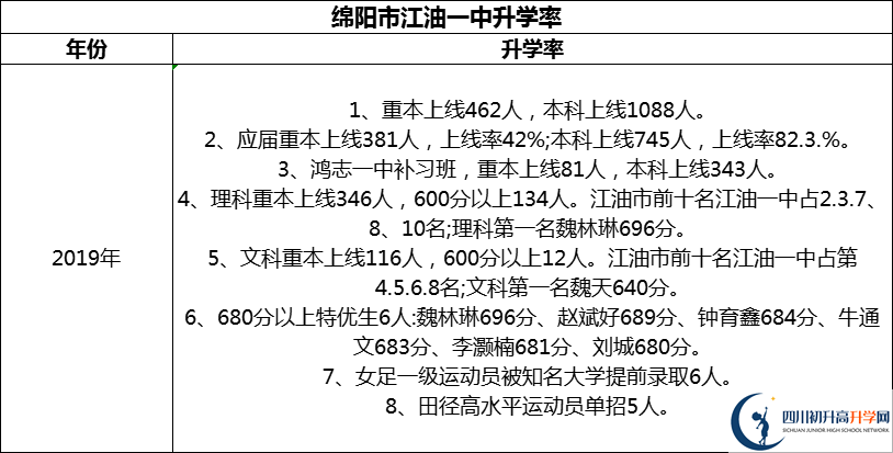 2024年綿陽市江油一中升學(xué)率怎么樣？