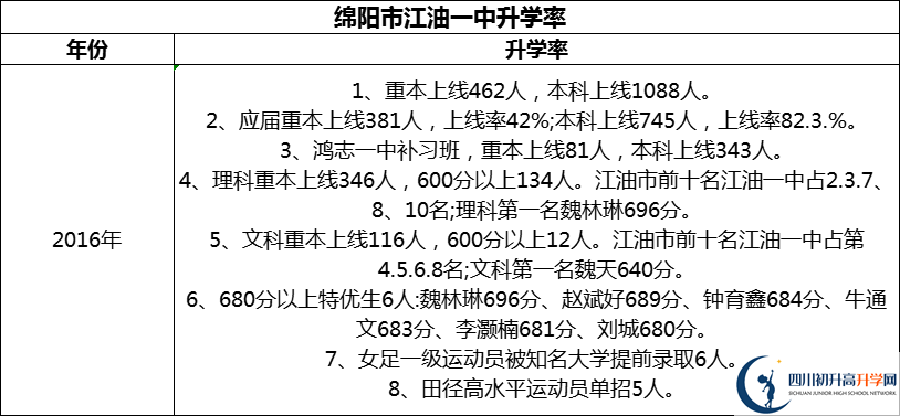 2024年綿陽市江油一中升學(xué)率怎么樣？