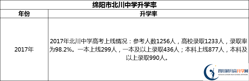 2024年綿陽(yáng)市北川中學(xué)升學(xué)率怎么樣？