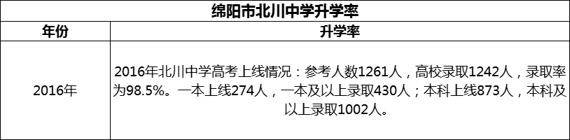 2024年綿陽(yáng)市北川中學(xué)升學(xué)率怎么樣？