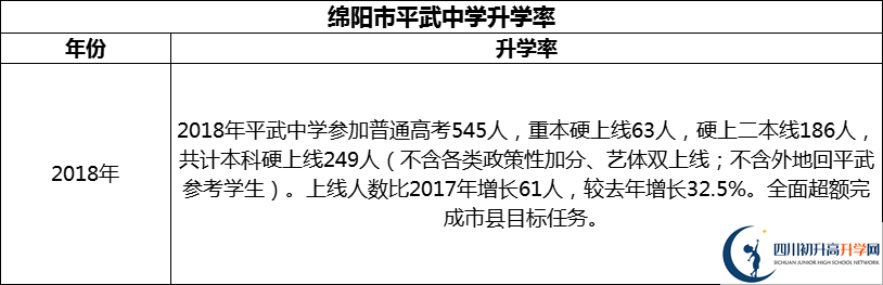 2024年綿陽市平武中學(xué)升學(xué)率怎么樣？