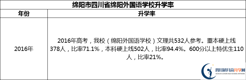 2024年綿陽(yáng)市四川省綿陽(yáng)外國(guó)語(yǔ)學(xué)校升學(xué)率怎么樣？