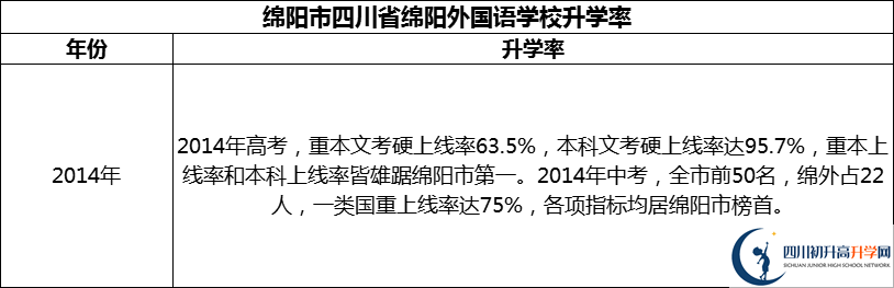 2024年綿陽(yáng)市四川省綿陽(yáng)外國(guó)語(yǔ)學(xué)校升學(xué)率怎么樣？