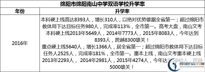 2024年綿陽市綿陽南山中學雙語學校升學率怎么樣？