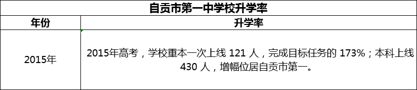 2024年自貢市第一中學(xué)校升學(xué)率怎么樣？