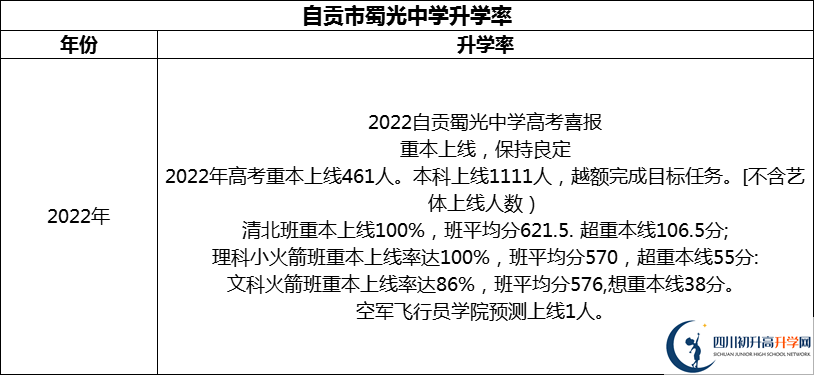 2024年自貢市蜀光中學(xué)升學(xué)率怎么樣？