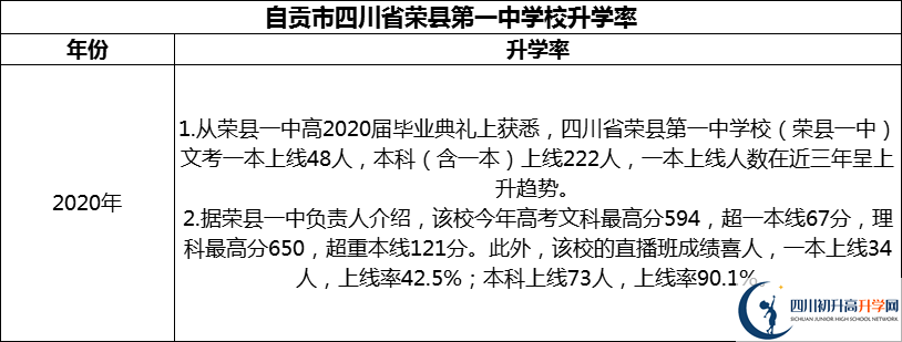 2024年自貢市四川省榮縣第一中學(xué)校升學(xué)率怎么樣？