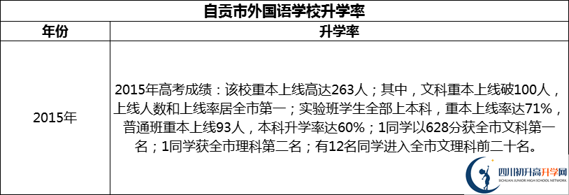 2024年自貢市外國語學(xué)校升學(xué)率怎么樣？