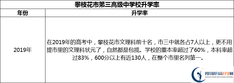 2024年攀枝花市第三高級(jí)中學(xué)校升學(xué)率怎么樣？