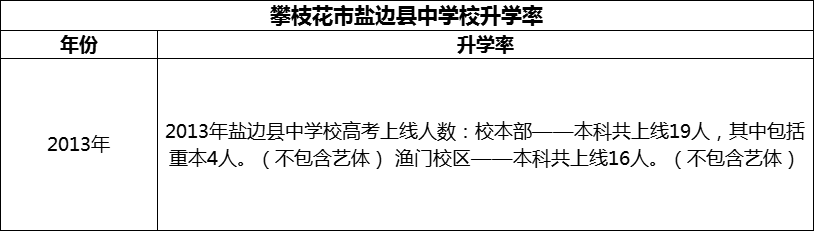 2024年攀枝花市鹽邊縣中學(xué)校升學(xué)率怎么樣？