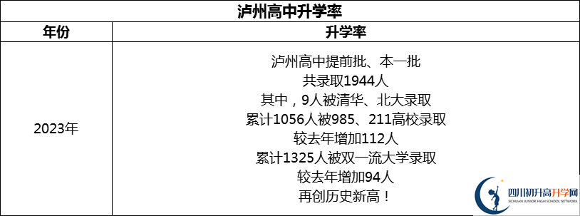 2024年瀘州市四川省瀘州高級中學校升學率怎么樣？