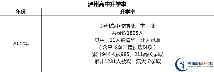 2024年瀘州市四川省瀘州高級中學校升學率怎么樣？