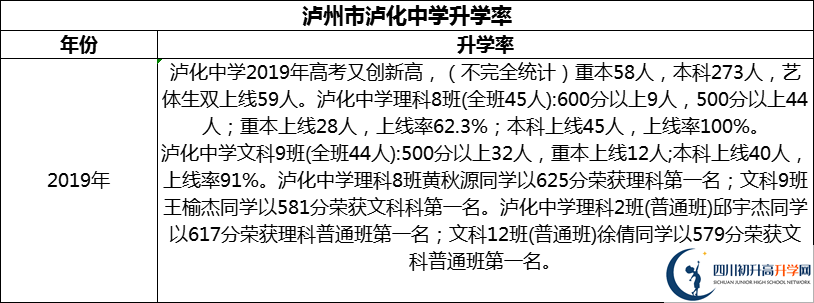 2024年瀘州市瀘化中學(xué)升學(xué)率怎么樣？