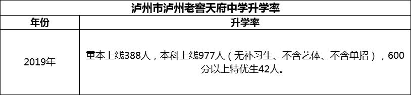 2024年瀘州市瀘州老窖天府中學(xué)升學(xué)率怎么樣？