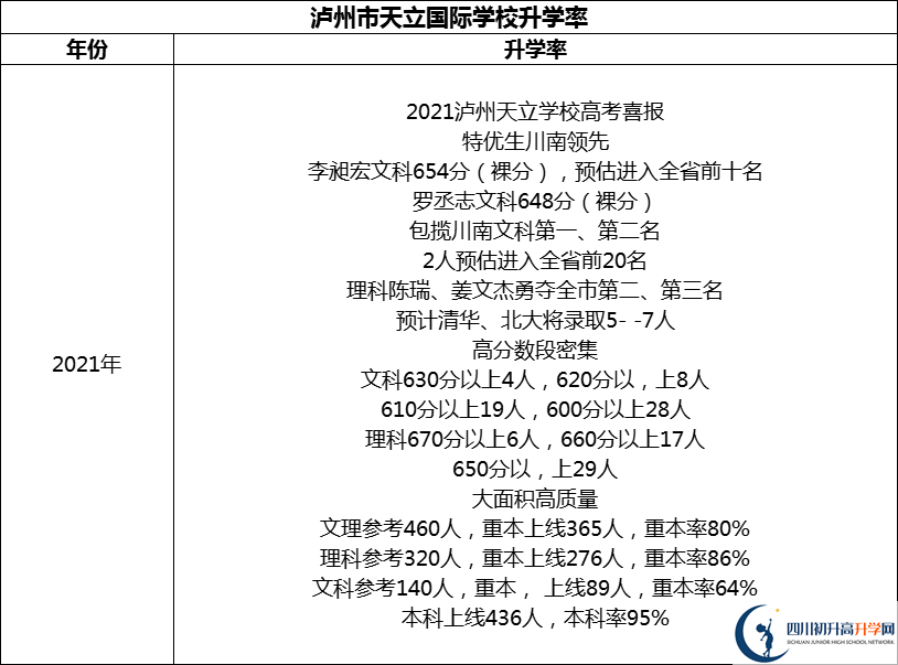 2024年瀘州市天立國(guó)際學(xué)校升學(xué)率怎么樣？