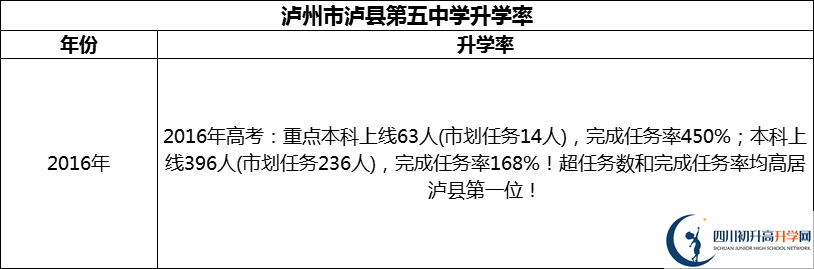 2024年瀘州市瀘縣第五中學升學率怎么樣？