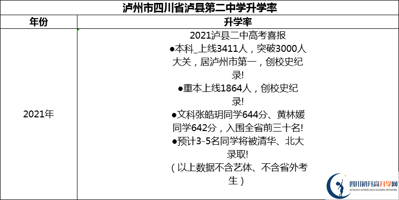 2024年瀘州市四川省瀘縣第二中學(xué)升學(xué)率怎么樣？