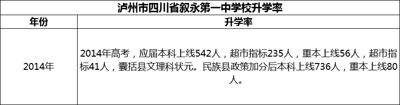 2024年瀘州市四川省敘永第一中學(xué)校升學(xué)率怎么樣？