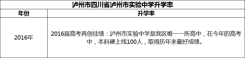 2024年瀘州市四川省瀘州市實驗中學升學率怎么樣？