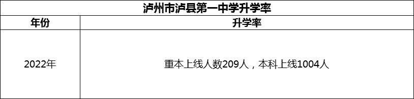 2024年瀘州市瀘縣第一中學(xué)升學(xué)率怎么樣？