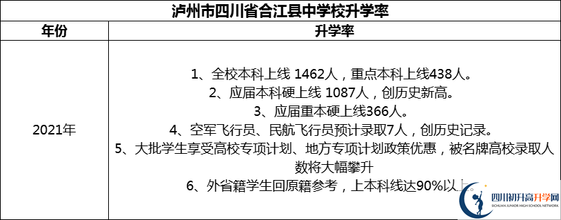 2024年瀘州市四川省合江縣中學(xué)校升學(xué)率怎么樣？