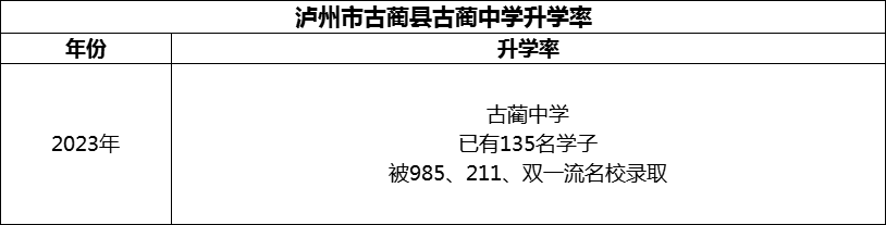 2024年瀘州市古藺縣古藺中學(xué)升學(xué)率怎么樣？