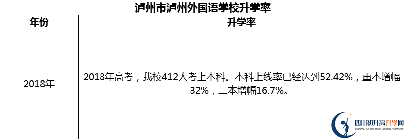 2024年瀘州市瀘州外國語學校升學率怎么樣？