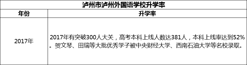 2024年瀘州市瀘州外國語學校升學率怎么樣？