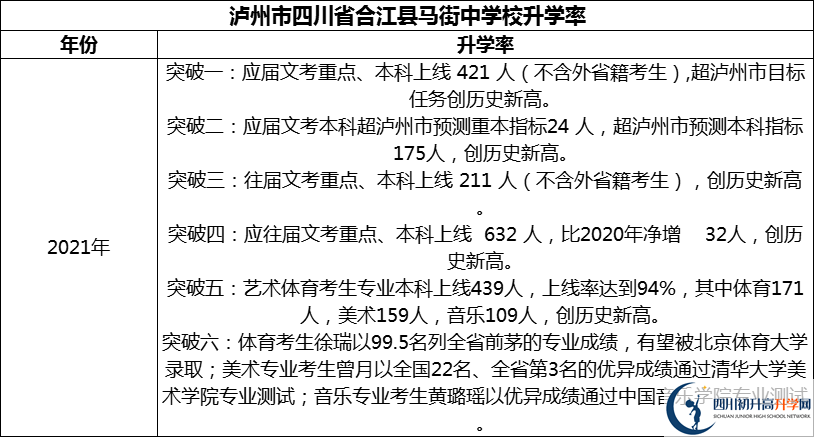 2024年瀘州市四川省合江縣馬街中學(xué)校升學(xué)率怎么樣？