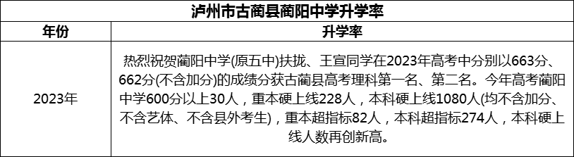 2024年瀘州市古藺縣藺陽中學(xué)升學(xué)率怎么樣？