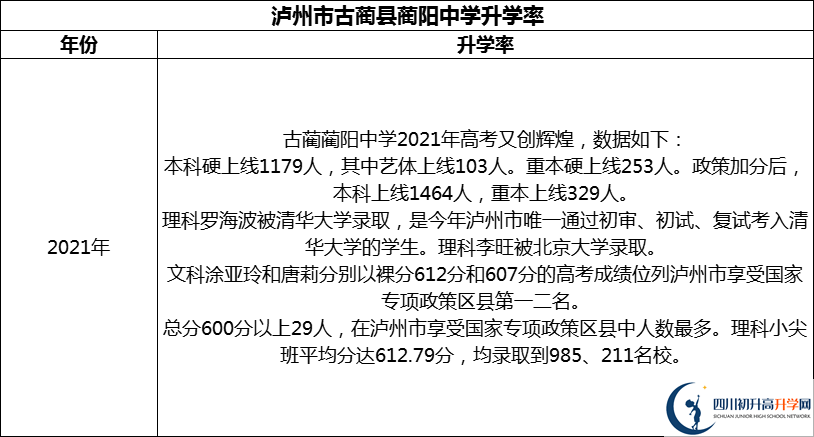 2024年瀘州市古藺縣藺陽中學(xué)升學(xué)率怎么樣？