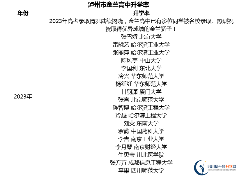 2024年瀘州市金蘭高中升學(xué)率怎么樣？