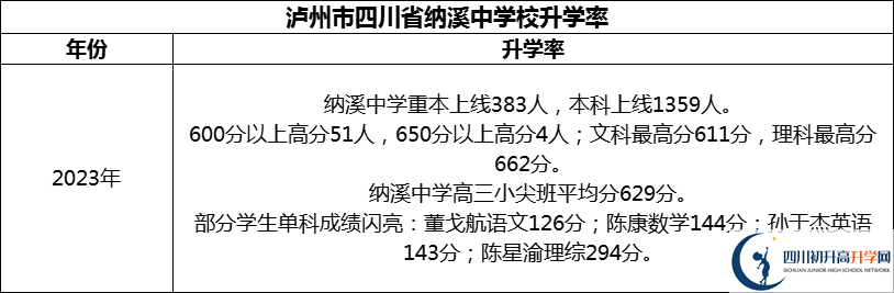 2024年瀘州市四川省納溪中學(xué)校升學(xué)率怎么樣？