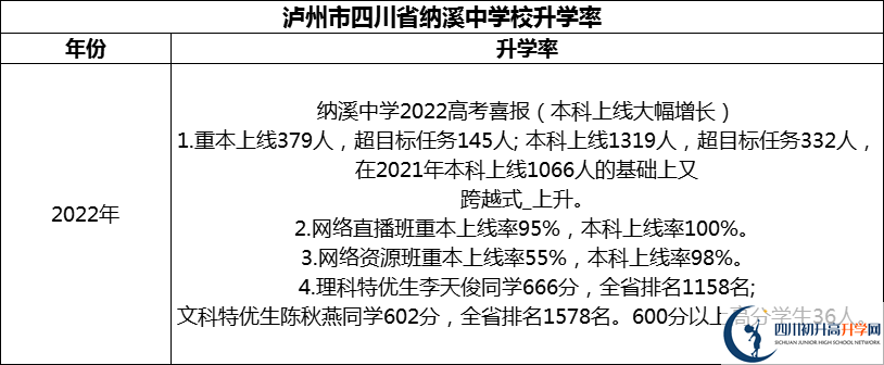 2024年瀘州市四川省納溪中學(xué)校升學(xué)率怎么樣？