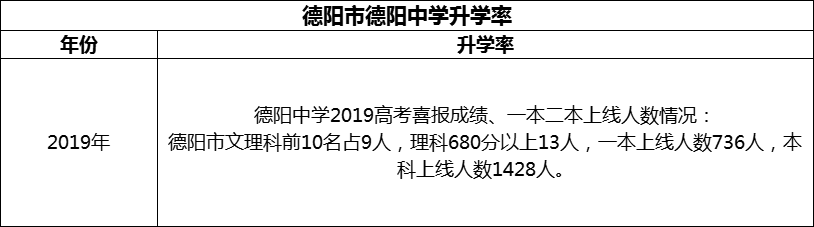 2024年德陽市德陽中學升學率怎么樣？