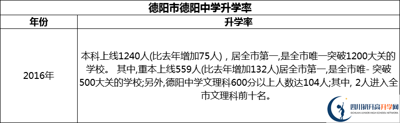 2024年德陽市德陽中學升學率怎么樣？