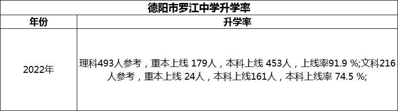 2024年德陽市羅江中學(xué)升學(xué)率怎么樣？