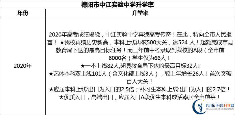 2024年德陽市中江實驗中學升學率怎么樣？